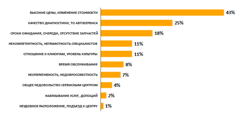 Качество диагностики. Статистика недовольных клиентов. Процент недовольных. Процент недовольных клиентов. Средний процент недовольных клиентов.