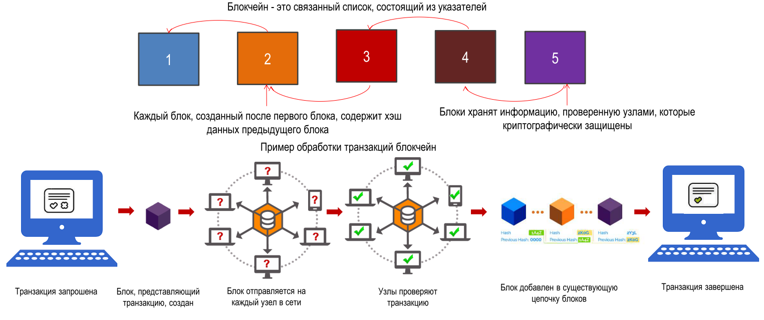 Что такое хэш транзакции в блокчейн