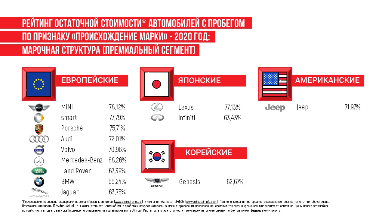 Происхождение марки. Самые ликвидные машины на вторичном рынке 2020. Самые ликвидные автомобили 2020. Список ликвидных автомобилей на вторичном рынке 2020. Национальность бренды.